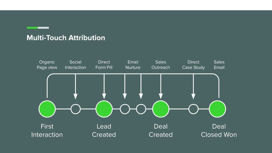 How HubSpot's MultiTouch Revenue Attribution Helped Us 2X Revenue